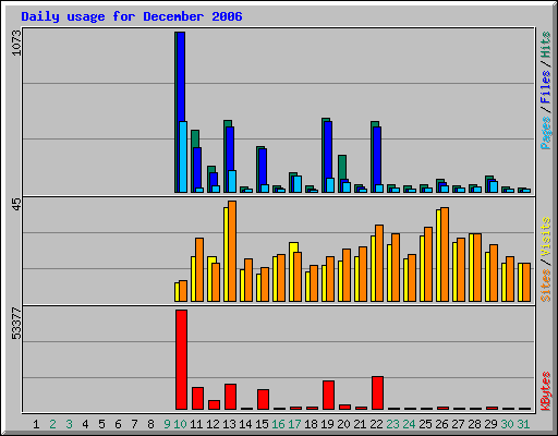 Daily usage for December 2006