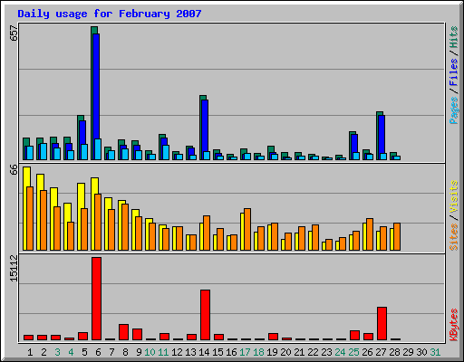 Daily usage for February 2007