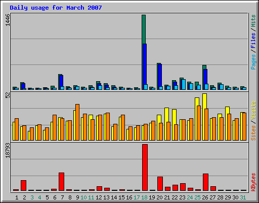 Daily usage for March 2007