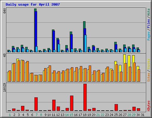 Daily usage for April 2007