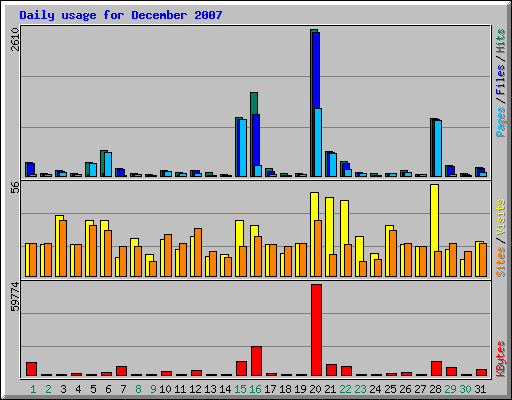 Daily usage for December 2007