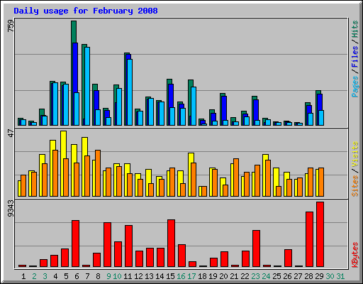 Daily usage for February 2008