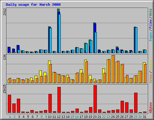 Daily usage for March 2008