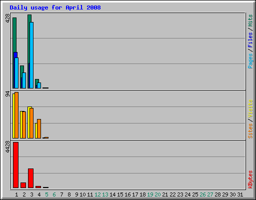 Daily usage for April 2008