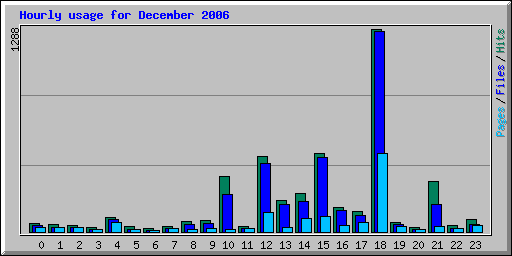 Hourly usage for December 2006