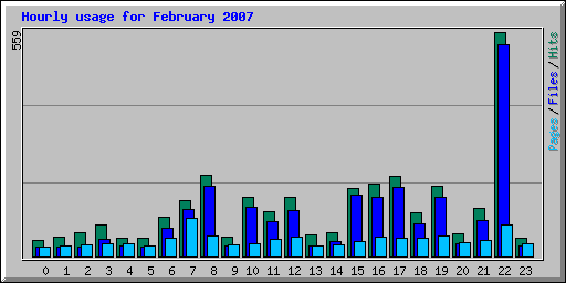 Hourly usage for February 2007