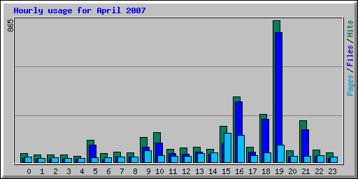 Hourly usage for April 2007