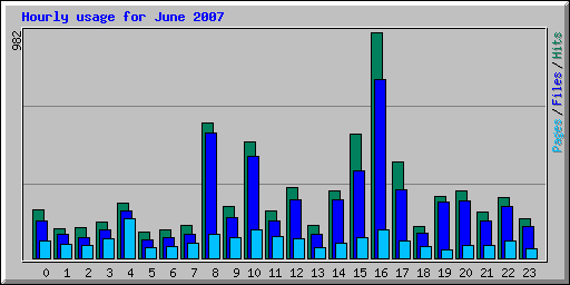 Hourly usage for June 2007