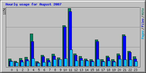 Hourly usage for August 2007