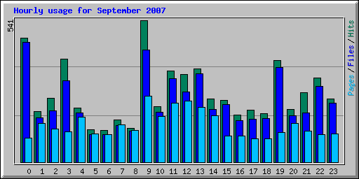 Hourly usage for September 2007